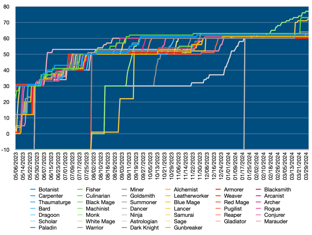 Stormblood Completed